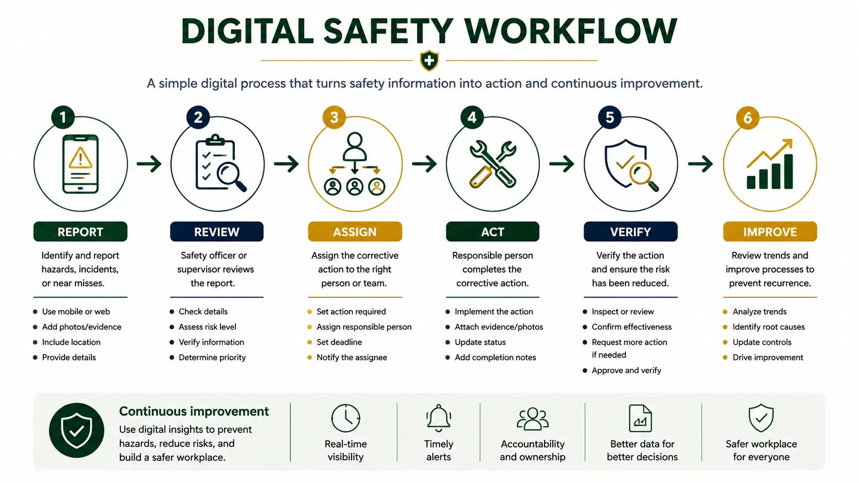 Digital safety workflow showing report, review, assign, act, verify, and improve steps.