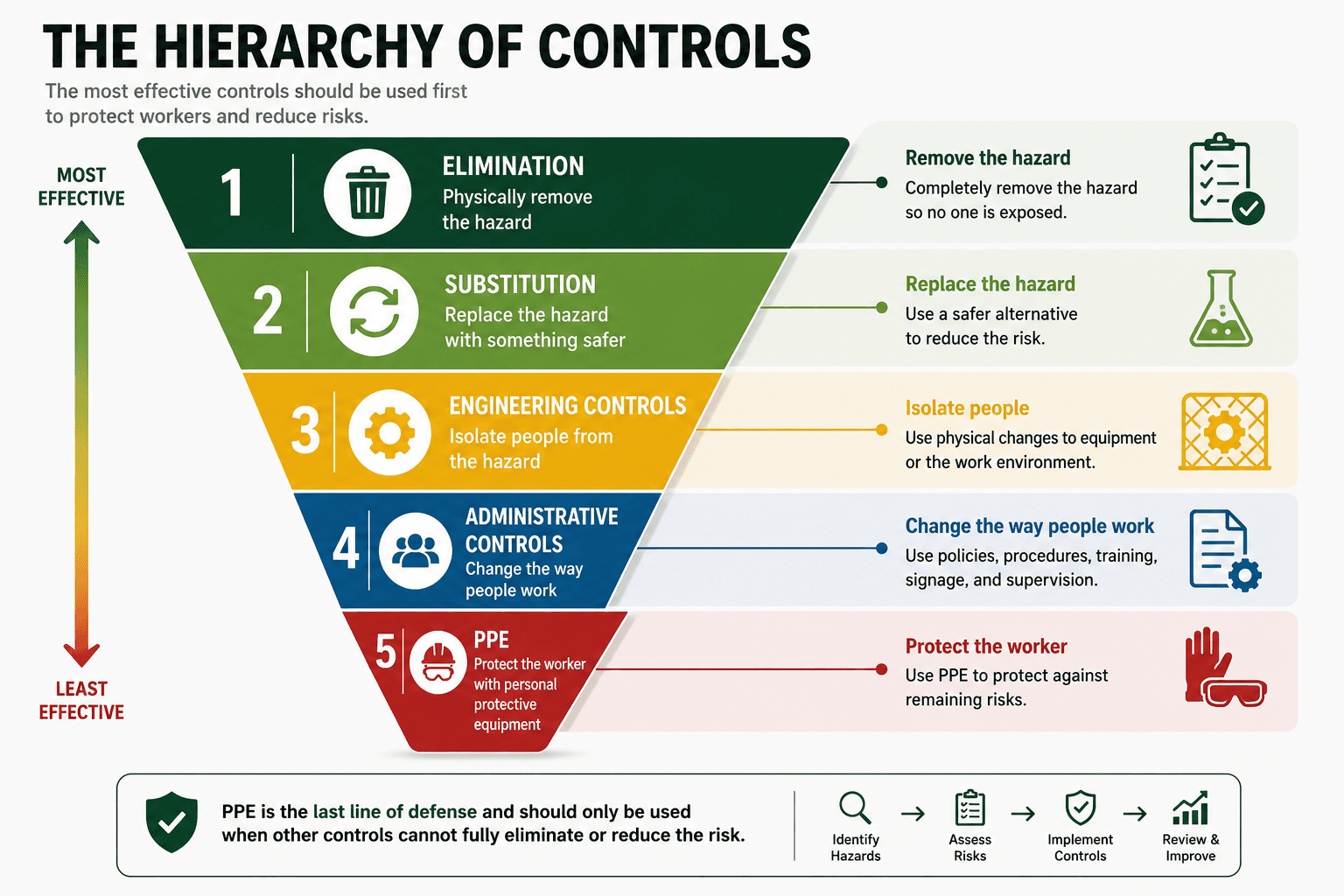 Hierarchy of controls diagram showing elimination, substitution, engineering controls, administrative controls, and PPE.